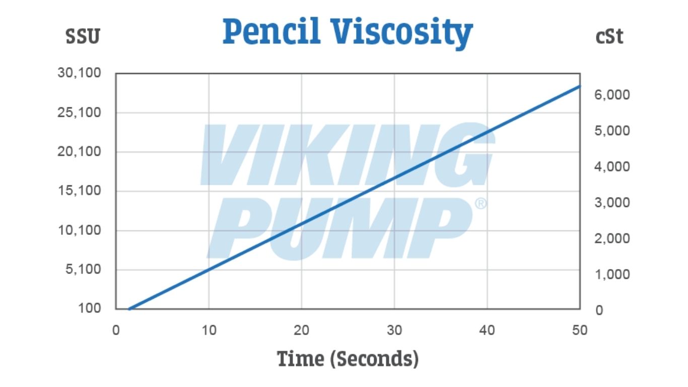 STEP 5: Compare this time value to the viscosity chart