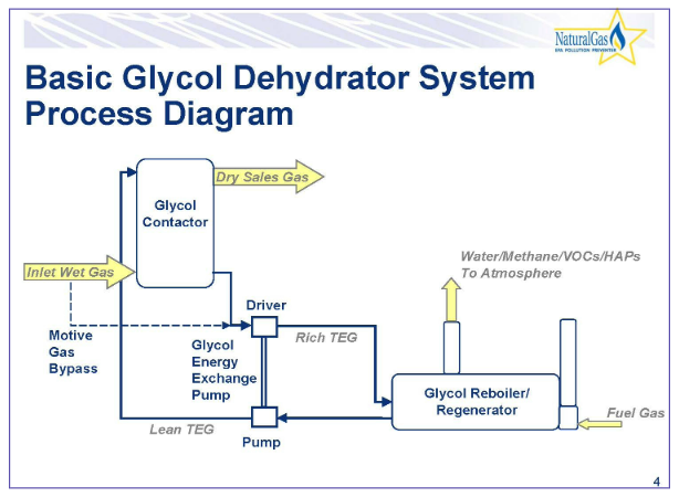 diagram of a basic glycol dehydrator system from a study conducted by the EPA