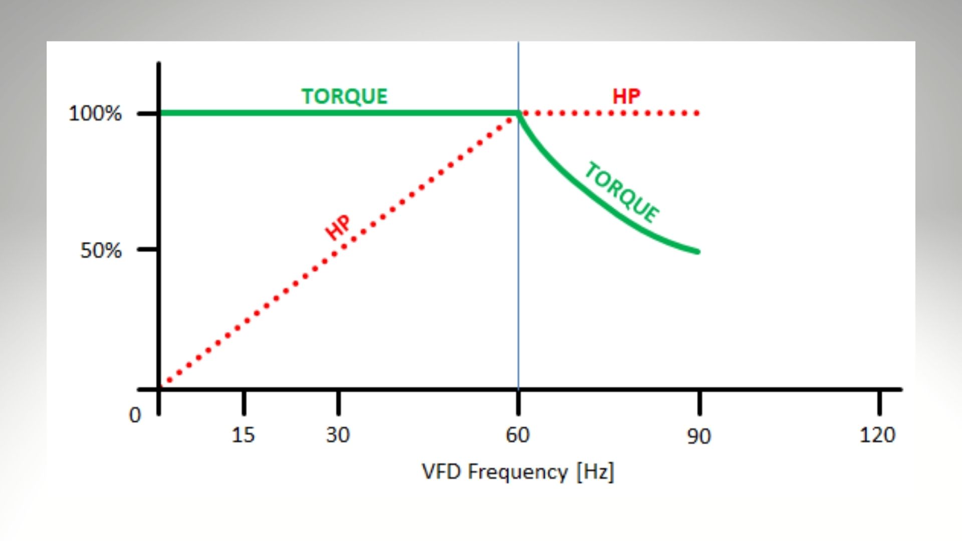 Torque chart