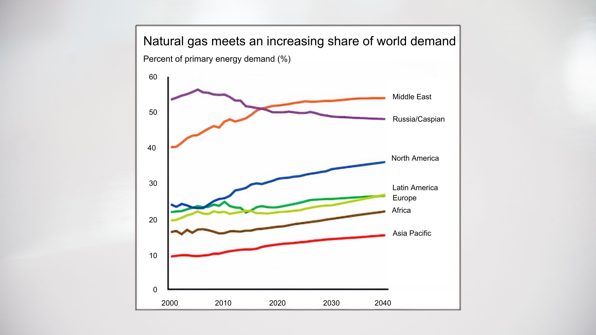 natural gas meets an increasing share of world demand line graph