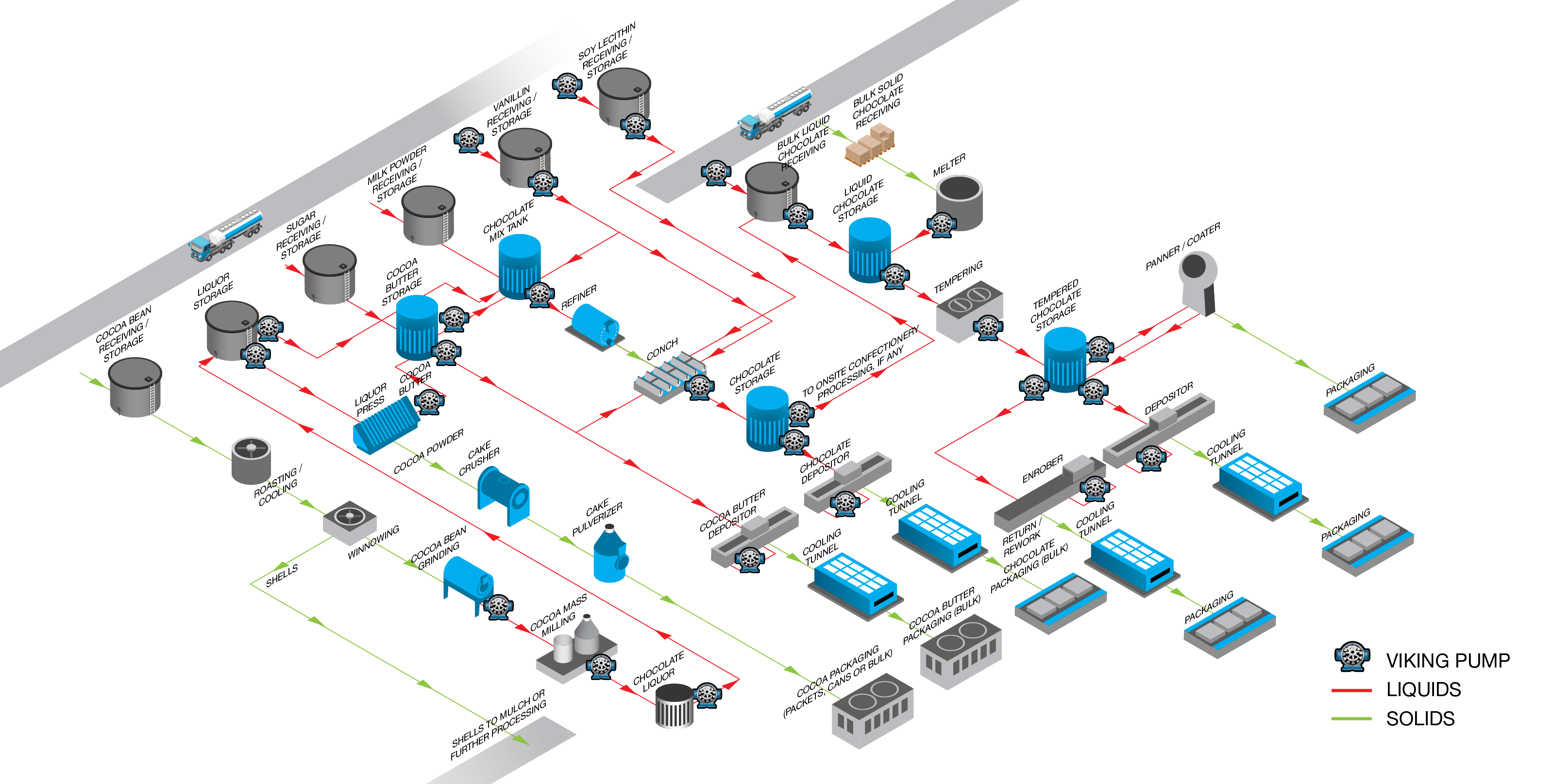 process map of chocolate manufacturing plant