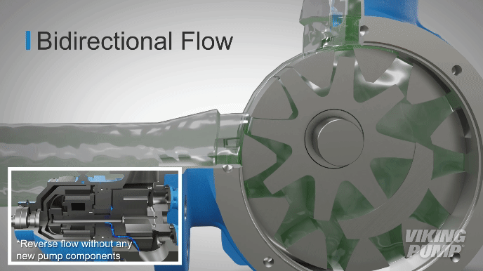 gif showing bidirectional flow through a gear pump