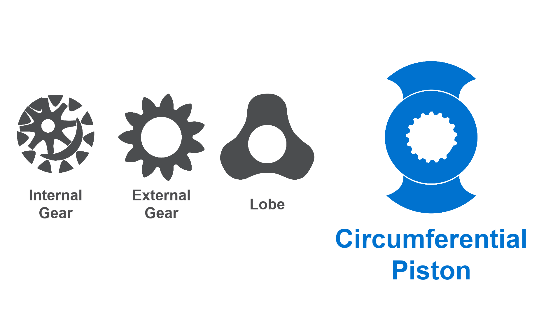 Internal gear, external gear, lobe, and circumferential piston pump rotor icons