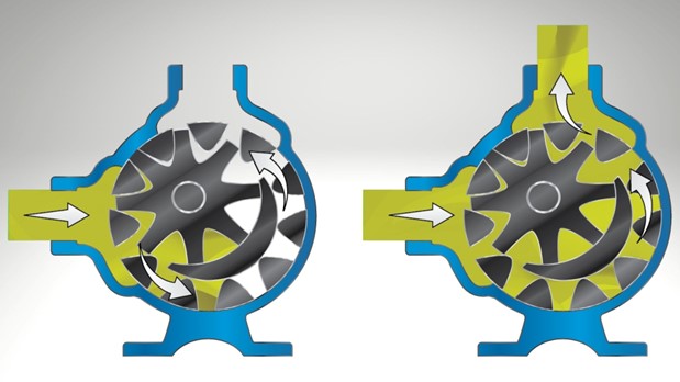 Figure 2 – Operation of an internal gear pump, a common type of rotary positive displacement pump