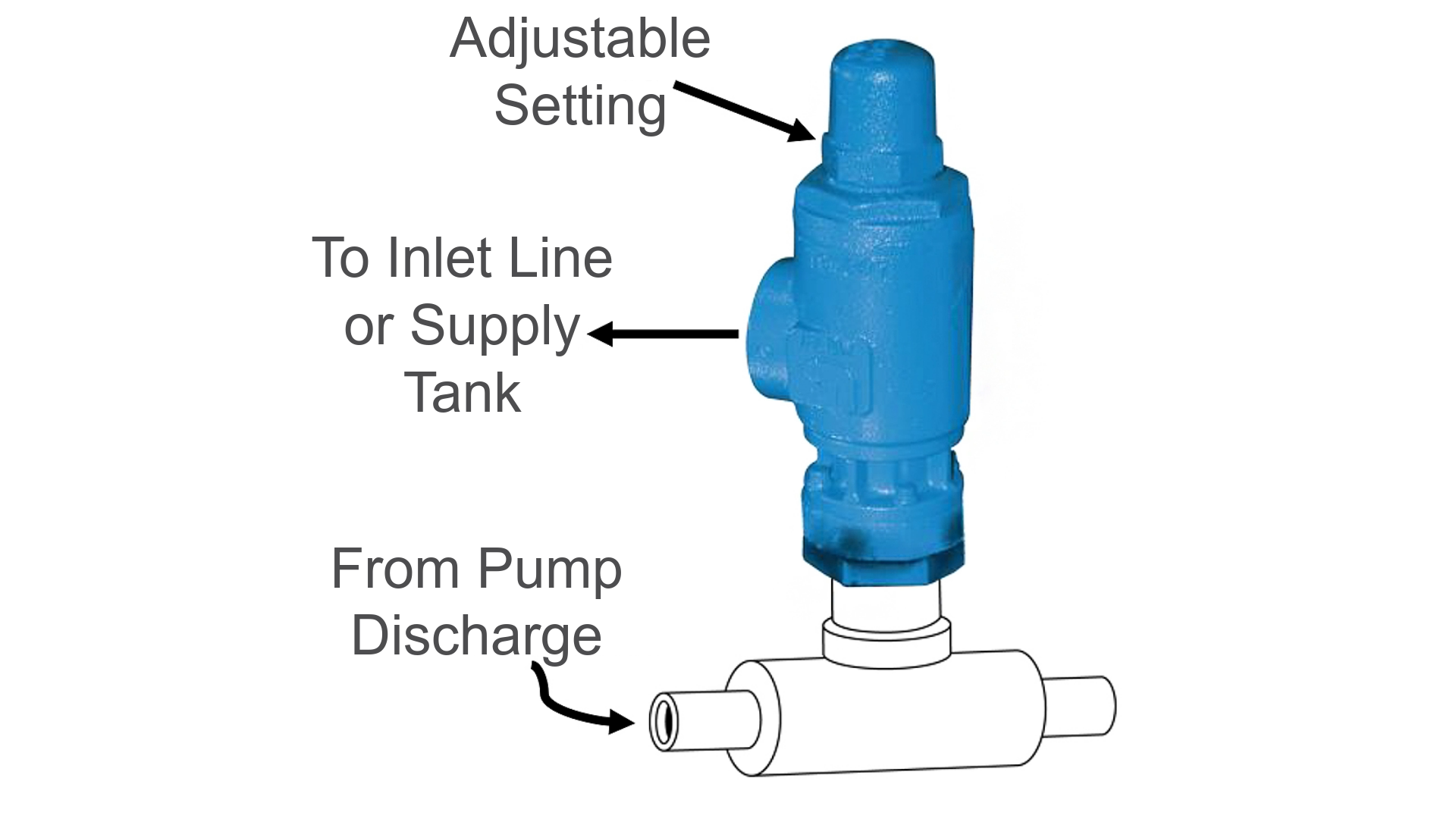 Figure 7 – In-line pressure relief valve installed in discharge pipe