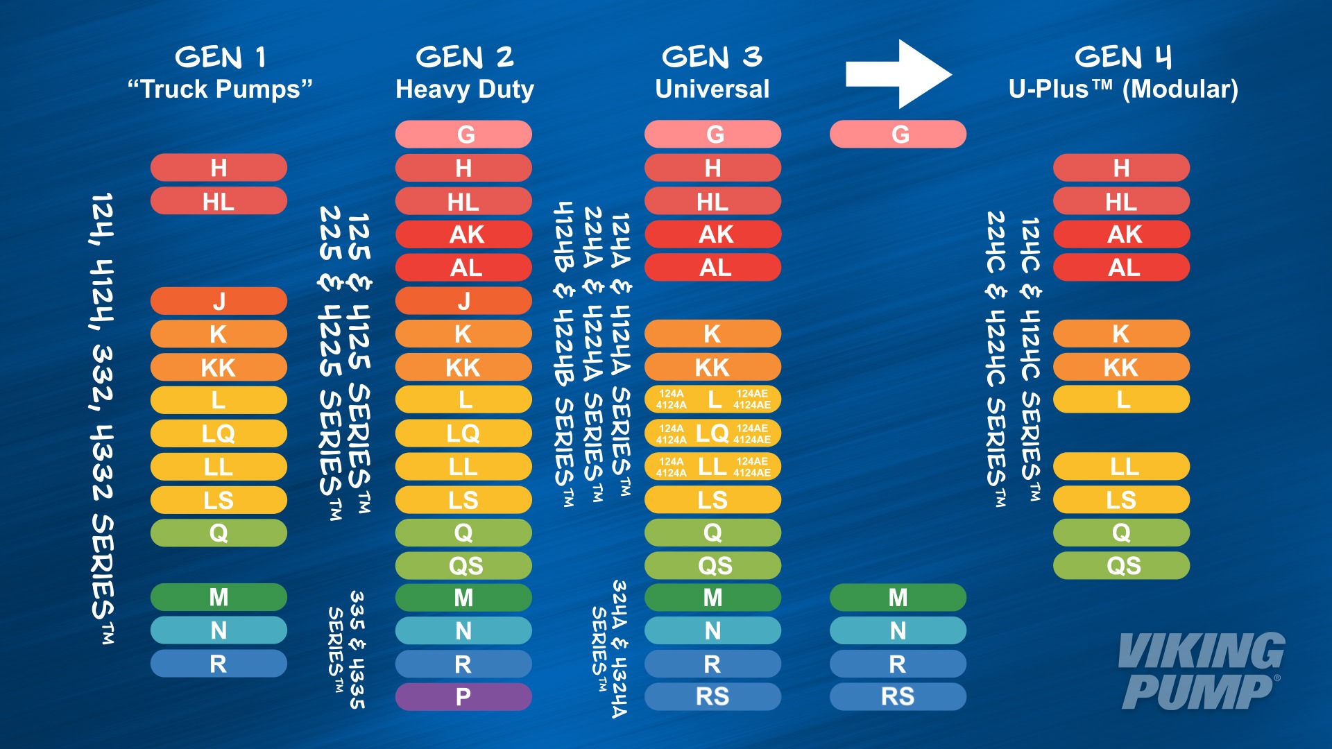A visual guide on the evolution of the universal product line over four generations