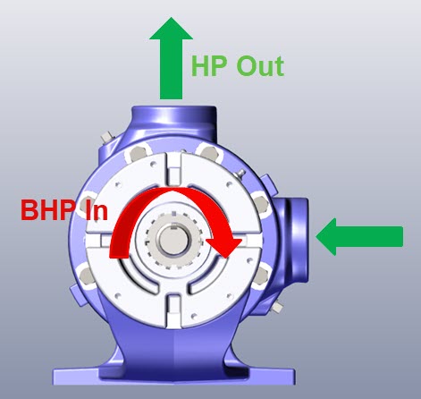 diagram showing the role of brake horsepower